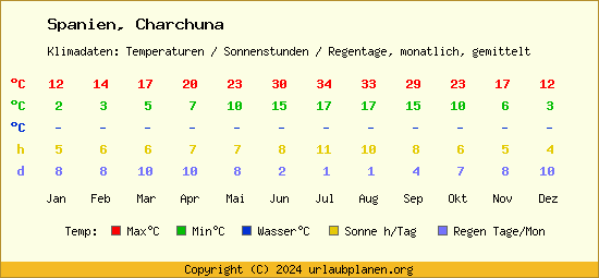 Klimatabelle Charchuna (Spanien)