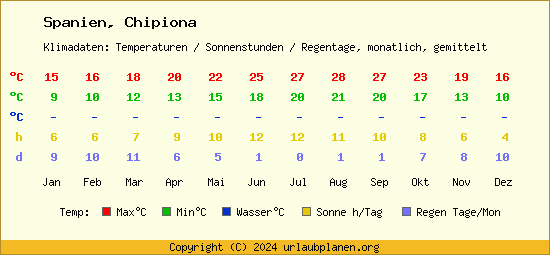 Klimatabelle Chipiona (Spanien)