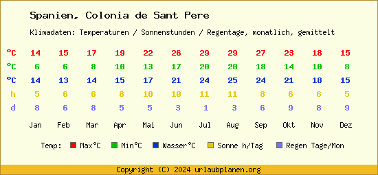 Klimatabelle Colonia de Sant Pere (Spanien)