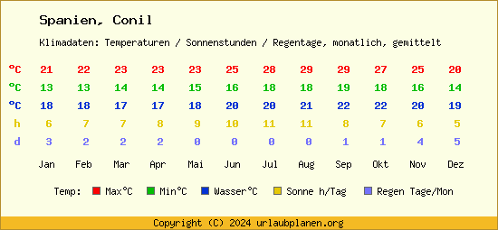 Klimatabelle Conil (Spanien)