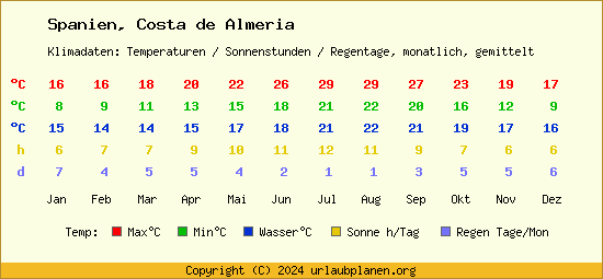 Klimatabelle Costa de Almeria (Spanien)
