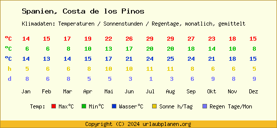 Klimatabelle Costa de los Pinos (Spanien)