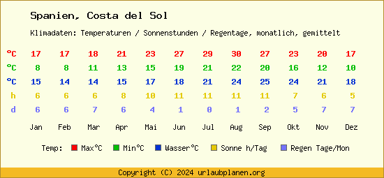 Klimatabelle Costa del Sol (Spanien)