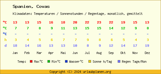 Klimatabelle Covas (Spanien)