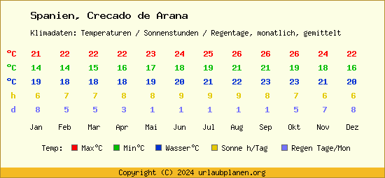Klimatabelle Crecado de Arana (Spanien)