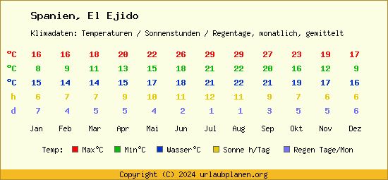 Klimatabelle El Ejido (Spanien)