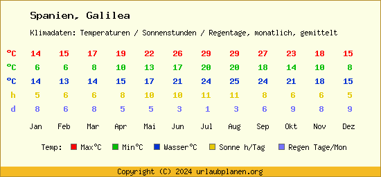 Klimatabelle Galilea (Spanien)