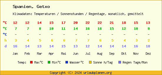 Klimatabelle Getxo (Spanien)