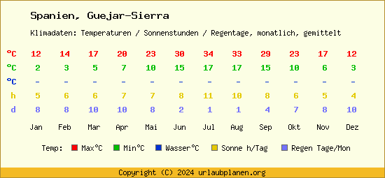 Klimatabelle Guejar Sierra (Spanien)