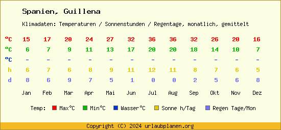 Klimatabelle Guillena (Spanien)