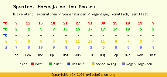 Klimatabelle Horcajo de los Montes (Spanien)