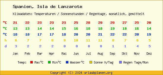 Klimatabelle Isla de Lanzarote (Spanien)