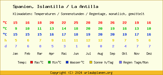 Klimatabelle Islantilla / La Antilla (Spanien)