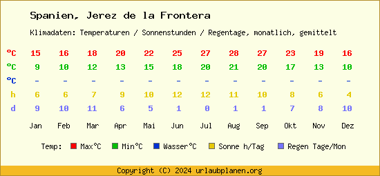 Klimatabelle Jerez de la Frontera (Spanien)