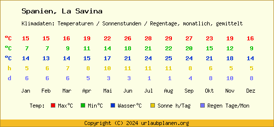 Klimatabelle La Savina (Spanien)