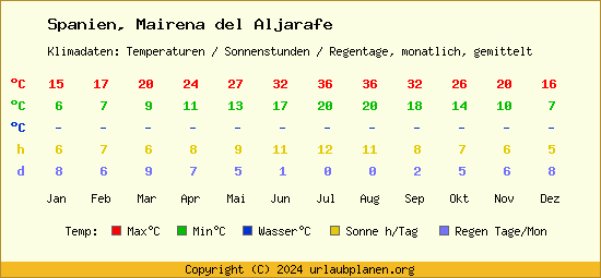 Klimatabelle Mairena del Aljarafe (Spanien)
