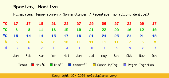 Klimatabelle Manilva (Spanien)