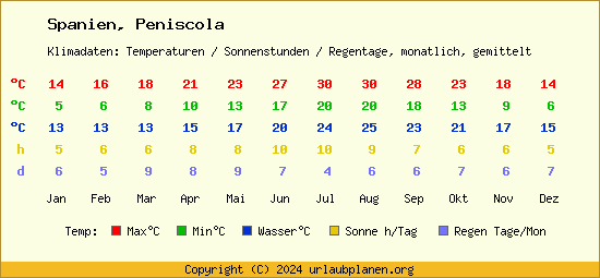 Klimatabelle Peniscola (Spanien)