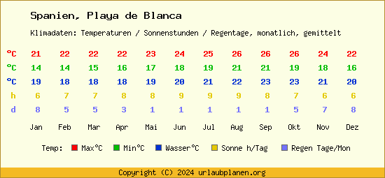 Klimatabelle Playa de Blanca (Spanien)