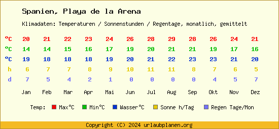 Klimatabelle Playa de la Arena (Spanien)