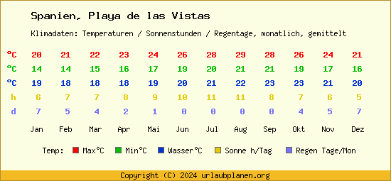 Klimatabelle Playa de las Vistas (Spanien)