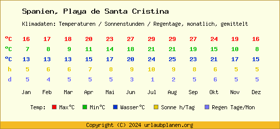 Klimatabelle Playa de Santa Cristina (Spanien)