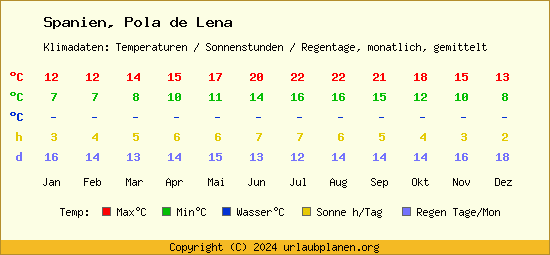 Klimatabelle Pola de Lena (Spanien)