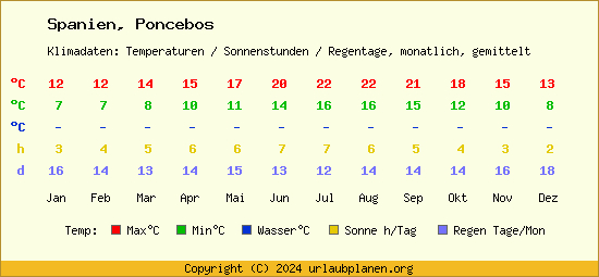 Klimatabelle Poncebos (Spanien)