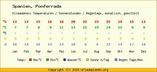 Klimatabelle Ponferrada (Spanien)