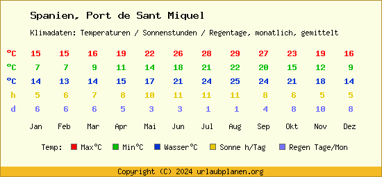 Klimatabelle Port de Sant Miquel (Spanien)