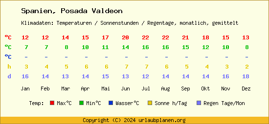 Klimatabelle Posada Valdeon (Spanien)