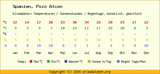 Klimatabelle Pozo Alcon (Spanien)