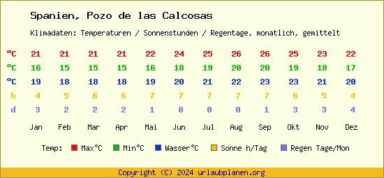 Klimatabelle Pozo de las Calcosas (Spanien)
