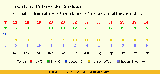 Klimatabelle Priego de Cordoba (Spanien)