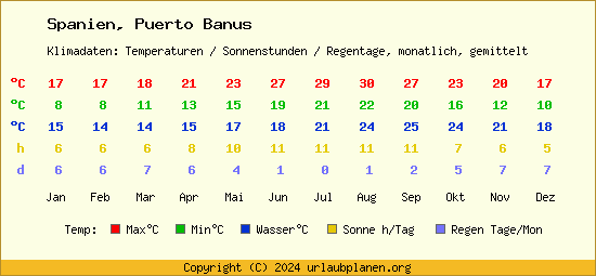 Klimatabelle Puerto Banus (Spanien)