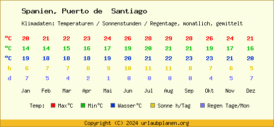 Klimatabelle Puerto de  Santiago (Spanien)