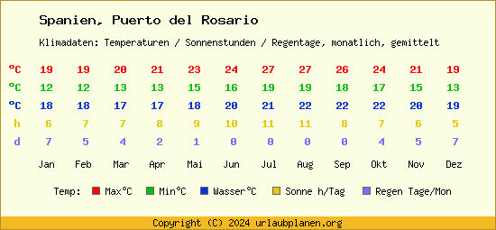 Klimatabelle Puerto del Rosario (Spanien)