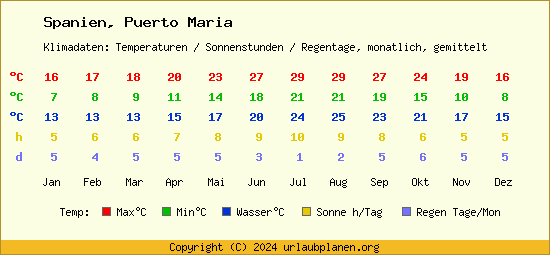 Klimatabelle Puerto Maria (Spanien)