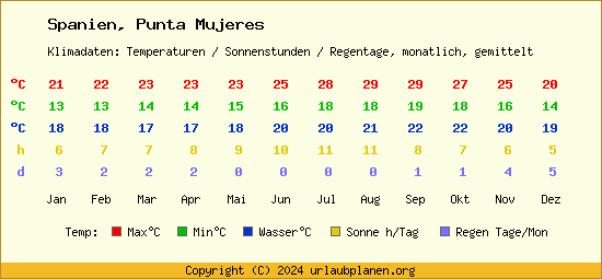 Klimatabelle Punta Mujeres (Spanien)