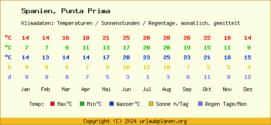 Klimatabelle Punta Prima (Spanien)
