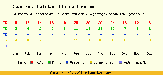 Klimatabelle Quintanilla de Onesimo (Spanien)