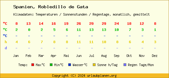 Klimatabelle Robledillo de Gata (Spanien)