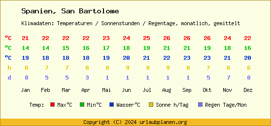Klimatabelle San Bartolome (Spanien)