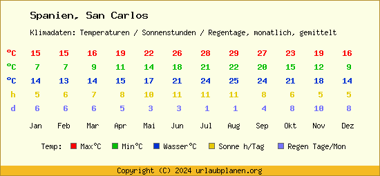 Klimatabelle San Carlos (Spanien)