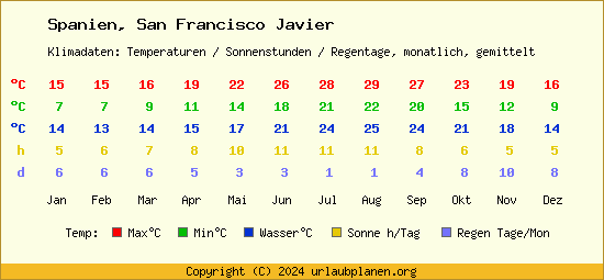 Klimatabelle San Francisco Javier (Spanien)