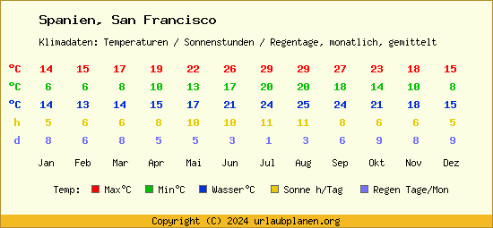 Klimatabelle San Francisco (Spanien)