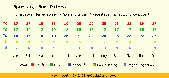 Klimatabelle San Isidro (Spanien)