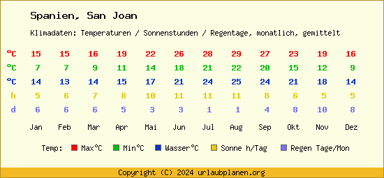 Klimatabelle San Joan (Spanien)