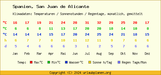 Klimatabelle San Juan de Alicante (Spanien)