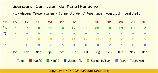 Klimatabelle San Juan de Aznalfarache (Spanien)